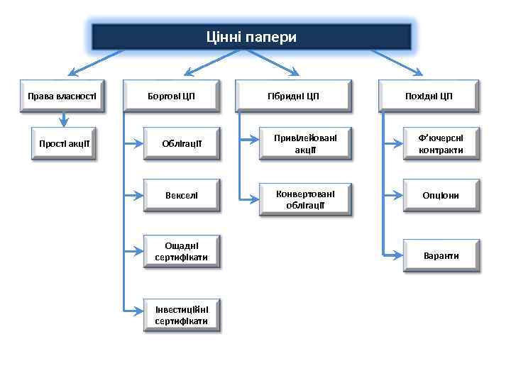 Цінні папери Права власності Прості акції Боргові ЦП Гібридні ЦП Похідні ЦП Облігації Привілейовані