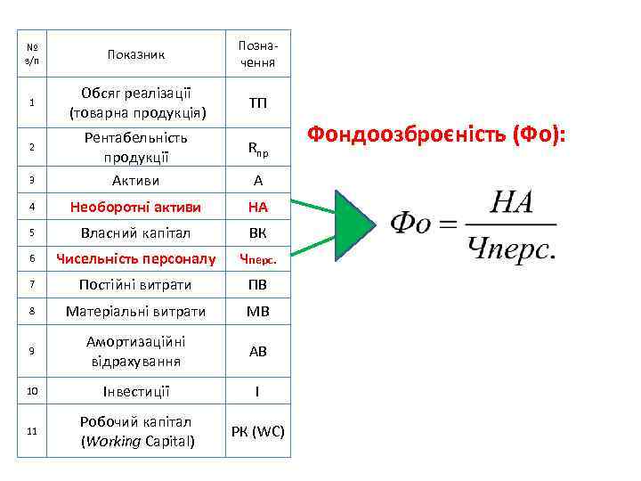 № з/п Показник Позна чення 1 Обсяг реалізації (товарна продукція) ТП 3 Рентабельність продукції