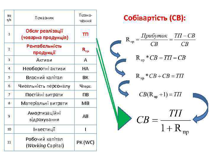 № з/п Показник Позна чення 1 Обсяг реалізації (товарна продукція) ТП 3 Рентабельність продукції