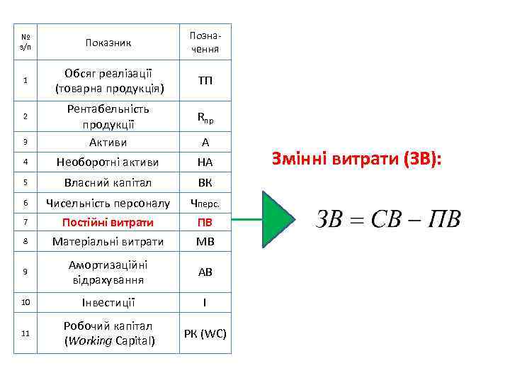 № з/п Показник Позна чення 1 Обсяг реалізації (товарна продукція) ТП 3 Рентабельність продукції