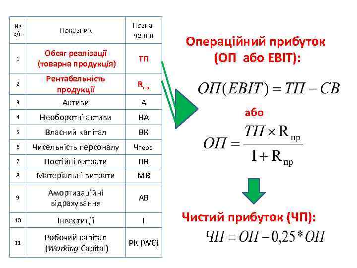 № з/п Показник Позна чення 1 Обсяг реалізації (товарна продукція) ТП 3 Рентабельність продукції