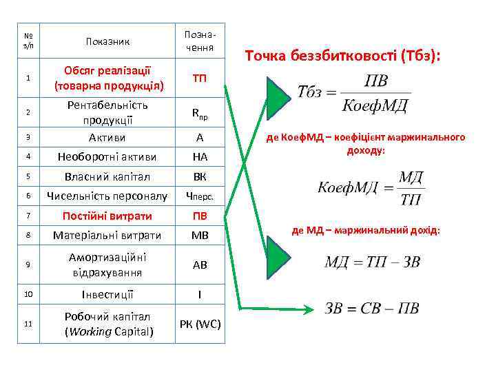 № з/п Показник Позна чення 1 Обсяг реалізації (товарна продукція) ТП 3 Рентабельність продукції
