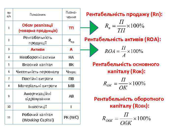 № з/п Показник Позна чення 1 Обсяг реалізації (товарна продукція) ТП 3 Рентабельність продукції
