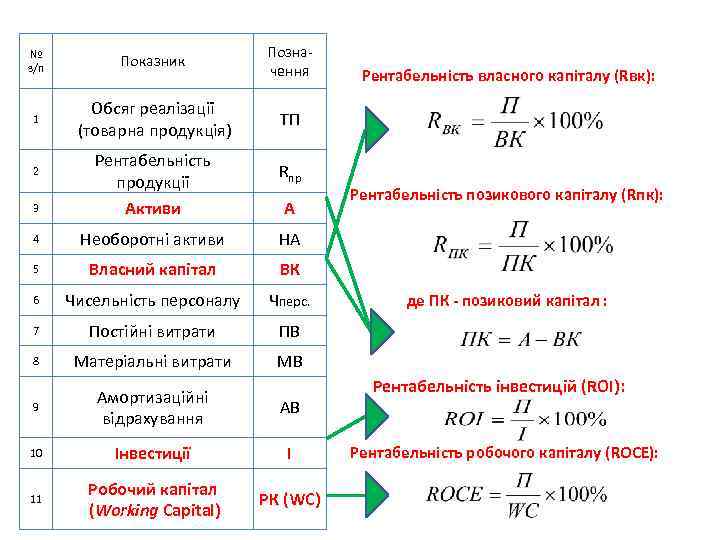 № з/п Показник Позна чення 1 Обсяг реалізації (товарна продукція) ТП 3 Рентабельність продукції
