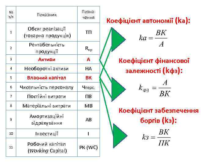 № з/п Показник Позна чення 1 Обсяг реалізації (товарна продукція) ТП 3 Рентабельність продукції