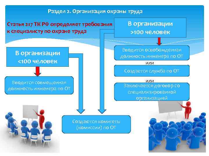 Раздел 2. Организация охраны труда В организации >100 человек Статья 217 ТК РФ определяет