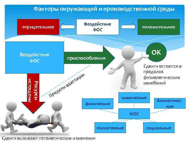 Факторы окружающей и производственной среды Воздействие ФОС отрицательное Воздействие ФОС положительное OK приспособления Ресурсы