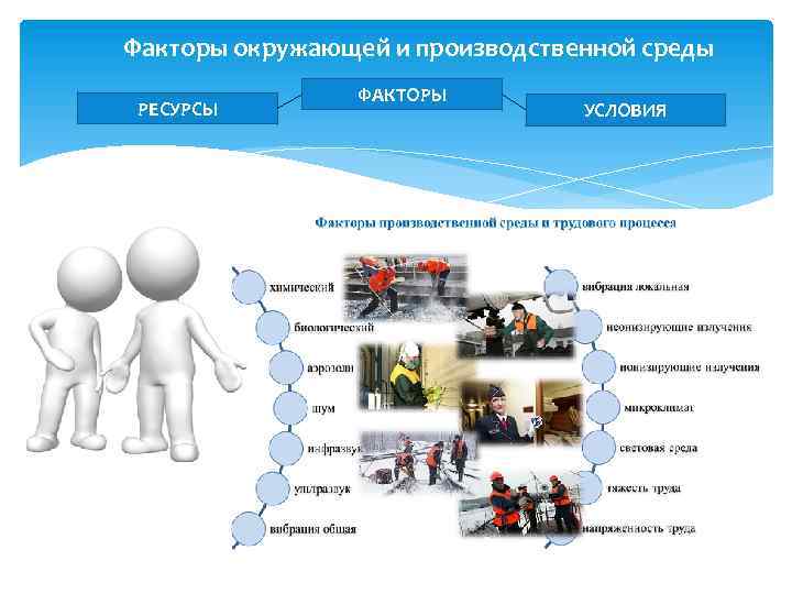 Факторы окружающей и производственной среды РЕСУРСЫ ФАКТОРЫ УСЛОВИЯ 