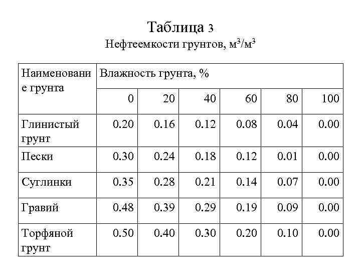 Таблица 3 Нефтеемкости грунтов, м 3/м 3 Наименовани Влажность грунта, % е грунта 0