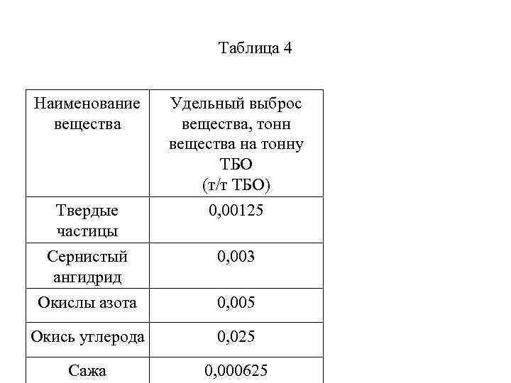 Таблица 4 Наименование вещества Удельный выброс вещества, тонн вещества на тонну ТБО (т/т ТБО)