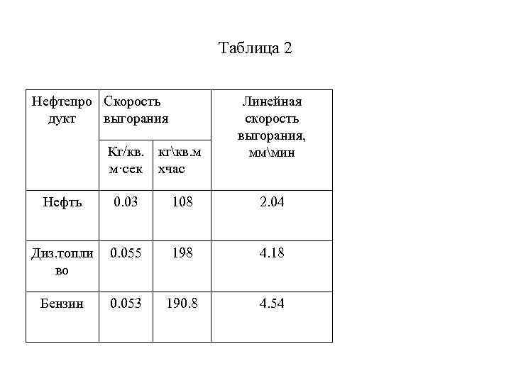 Таблица 2 Нефтепро Скорость дукт выгорания Кг/кв. кгкв. м м·сек хчас Линейная скорость выгорания,