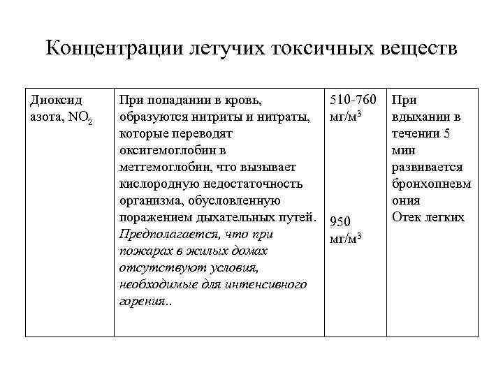 Концентрации летучих токсичных веществ Диоксид азота, NO 2 При попадании в кровь, образуются нитриты