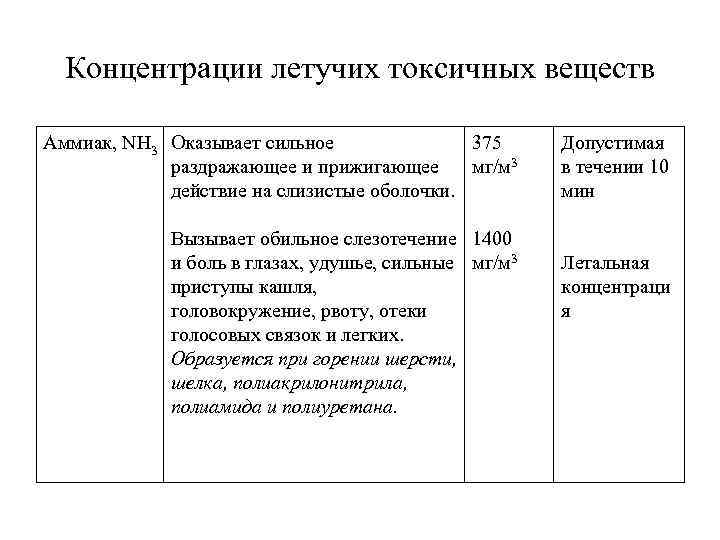 Концентрации летучих токсичных веществ Аммиак, NH 3 Оказывает сильное 375 раздражающее и прижигающее мг/м