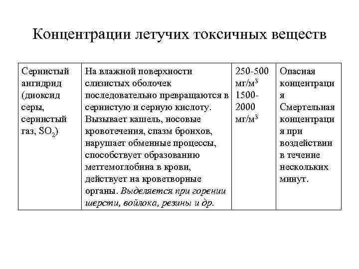 Концентрации летучих токсичных веществ Сернистый ангидрид (диоксид серы, сернистый газ, SO 2) На влажной