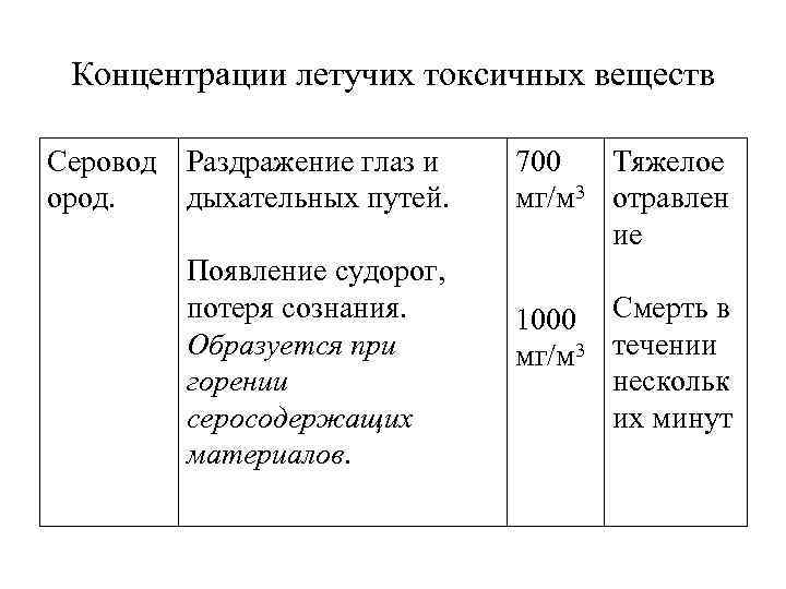 Концентрации летучих токсичных веществ Серовод Раздражение глаз и ород. дыхательных путей. Появление судорог, потеря