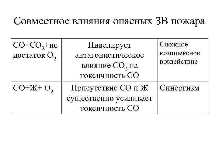 Совместное влияния опасных ЗВ пожара СО+СО 2+не достаток О 2 СО+Ж+ О 2 Нивелирует