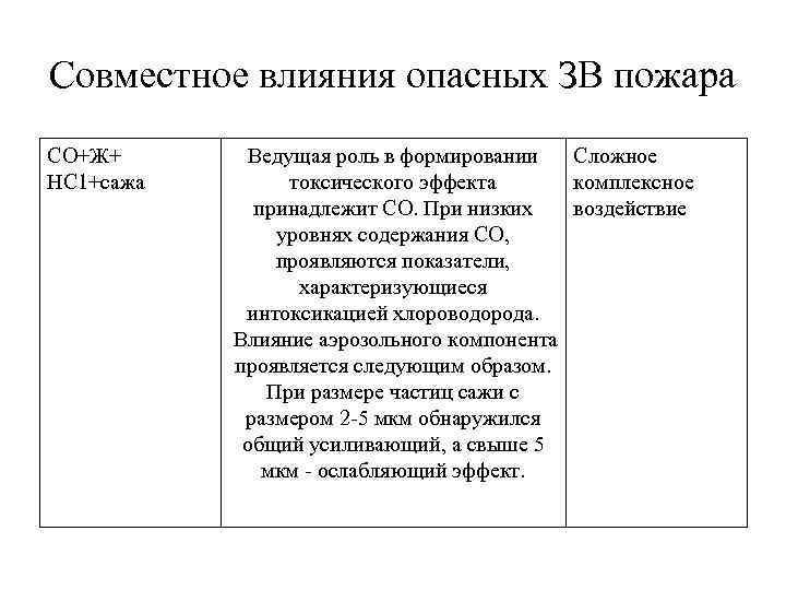 Совместное влияния опасных ЗВ пожара СО+Ж+ НС 1+сажа Ведущая роль в формировании Сложное токсического