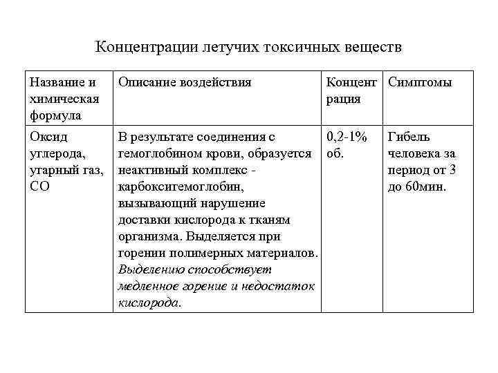 Концентрации летучих токсичных веществ Название и химическая формула Описание воздействия Концент Симптомы рация Оксид