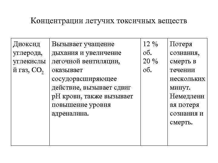 Концентрации летучих токсичных веществ Диоксид углерода, углекислы й газ, СО 2 Вызывает учащение дыхания