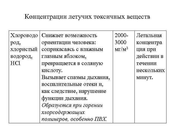 Концентрации летучих токсичных веществ Хлороводо род, хлористый водород, HCl Снижает возможность 2000 ориентации человека: