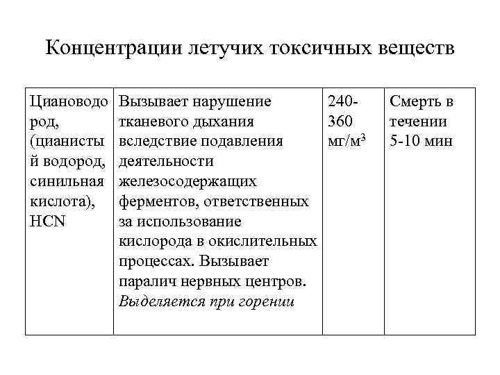 Концентрации летучих токсичных веществ Циановодо род, (цианисты й водород, синильная кислота), HCN Вызывает нарушение