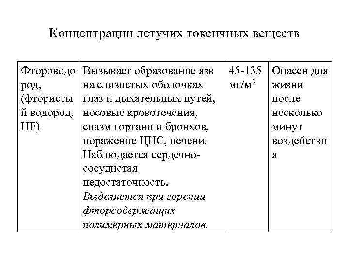 Концентрации летучих токсичных веществ Фтороводо род, (фтористы й водород, HF) Вызывает образование язв на