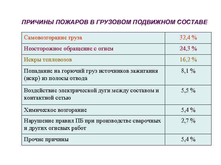 ПРИЧИНЫ ПОЖАРОВ В ГРУЗОВОМ ПОДВИЖНОМ СОСТАВЕ Самовозгорание груза 32, 4 % Неосторожное обращение с