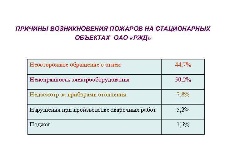 ПРИЧИНЫ ВОЗНИКНОВЕНИЯ ПОЖАРОВ НА СТАЦИОНАРНЫХ ОБЪЕКТАХ ОАО «РЖД» Неосторожное обращение с огнем 44, 7%