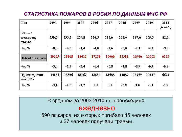 СТАТИСТИКА ПОЖАРОВ В РОСИИ ПО ДАННЫМ МЧС РФ Год 2003 2004 2005 2006 2007