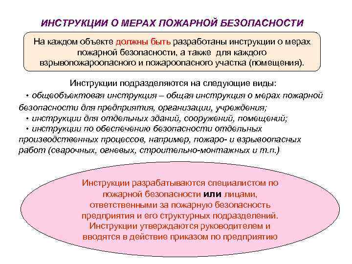 ИНСТРУКЦИИ О МЕРАХ ПОЖАРНОЙ БЕЗОПАСНОСТИ На каждом объекте должны быть разработаны инструкции о мерах