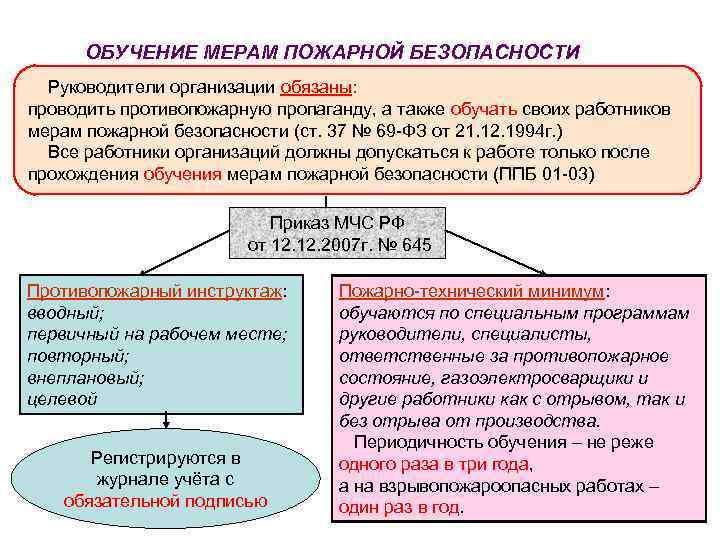 Обучение мерам пожарной безопасности работников организаций в 2022 году образец