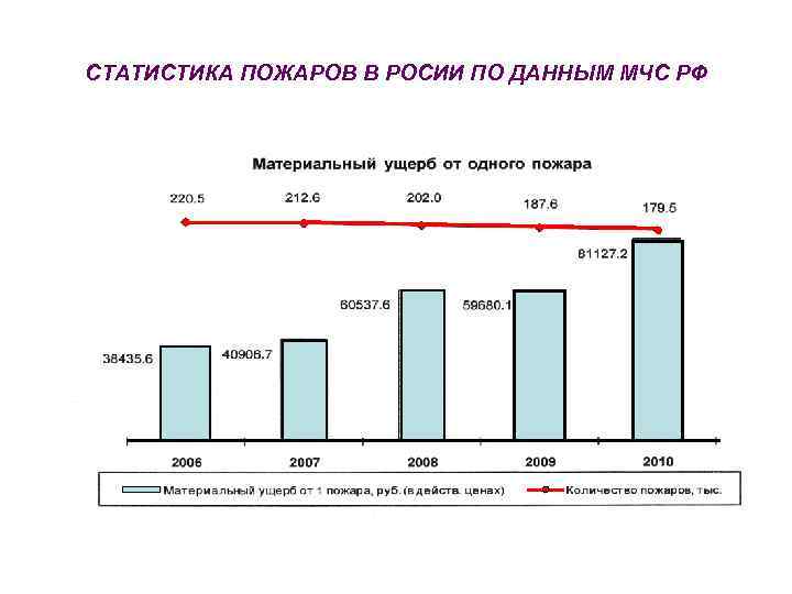 СТАТИСТИКА ПОЖАРОВ В РОСИИ ПО ДАННЫМ МЧС РФ 