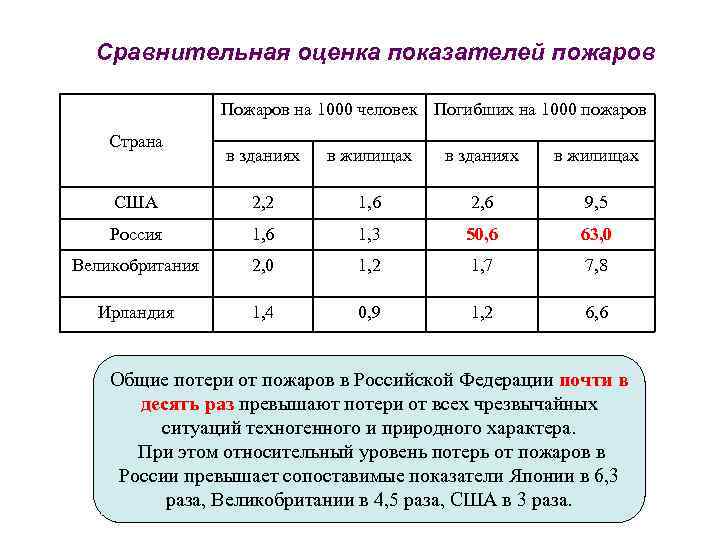 Сравнительная оценка показателей пожаров Пожаров на 1000 человек Погибших на 1000 пожаров Страна в