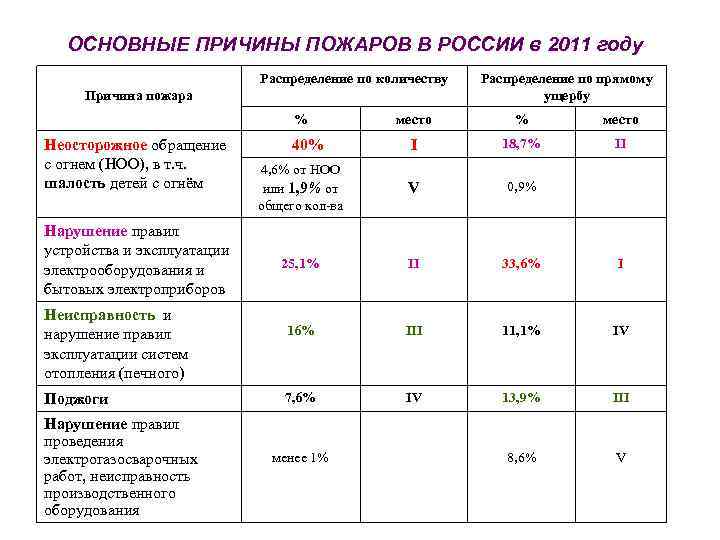 ОСНОВНЫЕ ПРИЧИНЫ ПОЖАРОВ В РОССИИ в 2011 году Распределение по количеству Причина пожара %