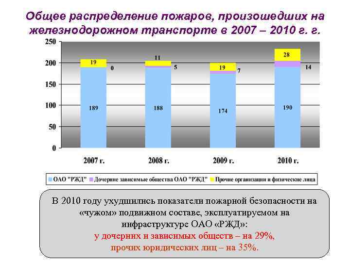 Общее распределение пожаров, произошедших на железнодорожном транспорте в 2007 – 2010 г. г. В