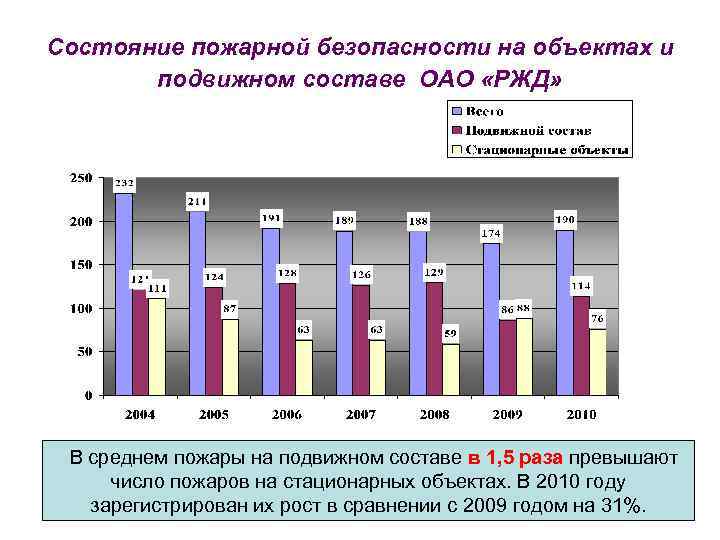 Состояние пожарной безопасности на объектах и подвижном составе ОАО «РЖД» В среднем пожары на