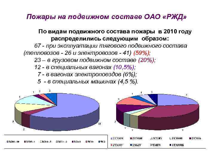 Пожары на подвижном составе ОАО «РЖД» По видам подвижного состава пожары в 2010 году