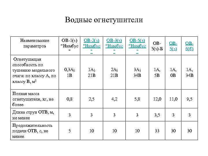 Водные огнетушители Наименование параметров ОВ-1(з) ОВ-2(з) “Нимбус ” ” ОВ-3(з) “Нимбус ” ОВ-5(з) “Нимбус