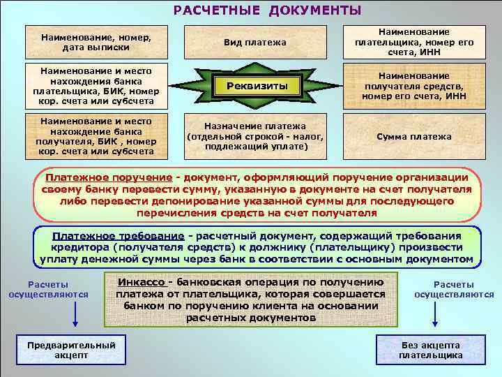 РАСЧЕТНЫЕ ДОКУМЕНТЫ Вид платежа Наименование плательщика, номер его счета, ИНН Наименование и место нахождения