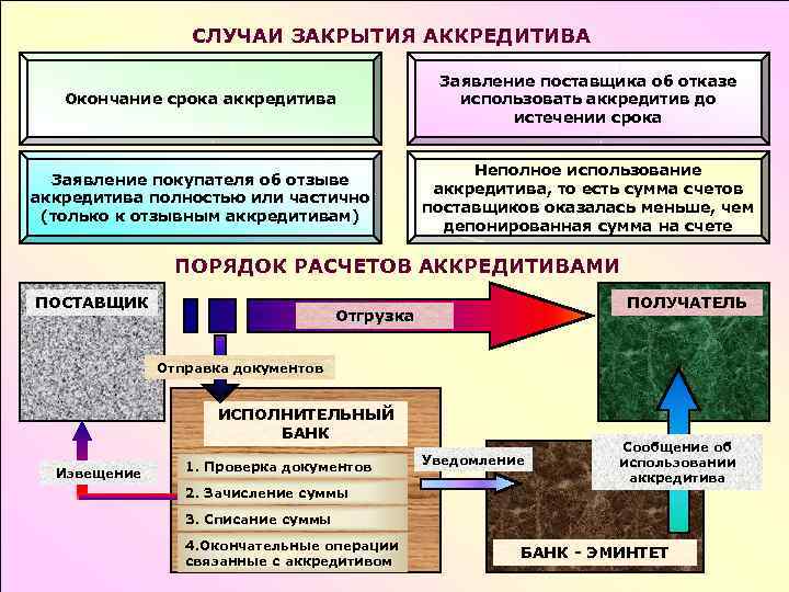 СЛУЧАИ ЗАКРЫТИЯ АККРЕДИТИВА Окончание срока аккредитива Заявление поставщика об отказе использовать аккредитив до истечении