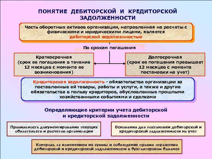 ПОНЯТИЕ ДЕБИТОРСКОЙ И КРЕДИТОРСКОЙ ЗАДОЛЖЕННОСТИ Часть оборотных активов организации, направленная на расчеты с физическими