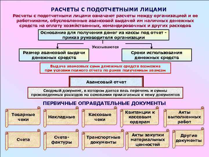 Расчеты с подотчетными лицами в бюджетных учреждениях