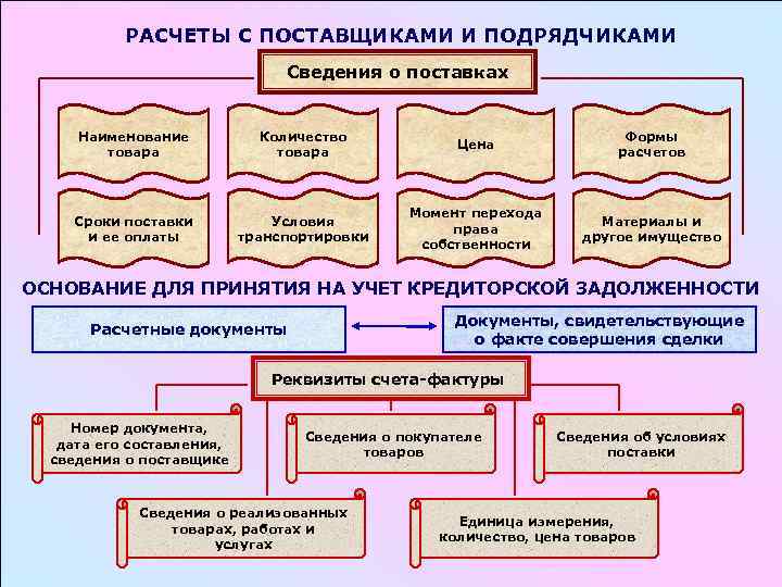 РАСЧЕТЫ С ПОСТАВЩИКАМИ И ПОДРЯДЧИКАМИ Сведения о поставках Наименование товара Количество товара Цена Формы
