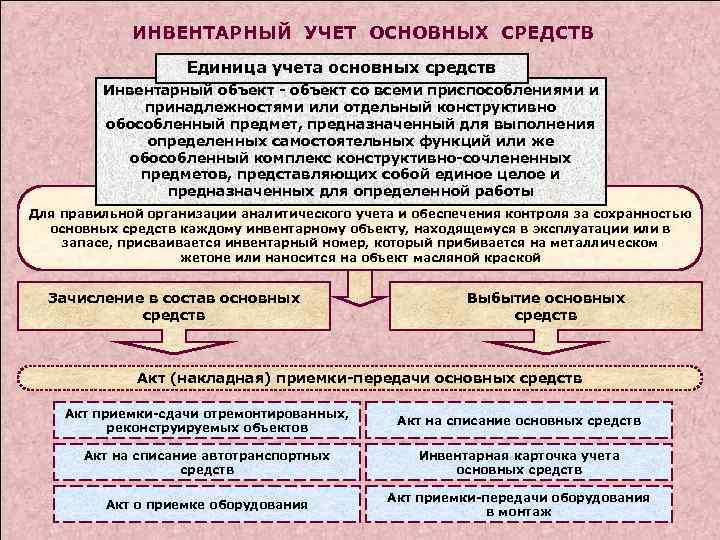 Учет объектов основных средств. Инвентарный объект основных средств это. Инвентарный учет основных средств. Объект учета основных средств это. Учет инвентарных объектов основных средств.