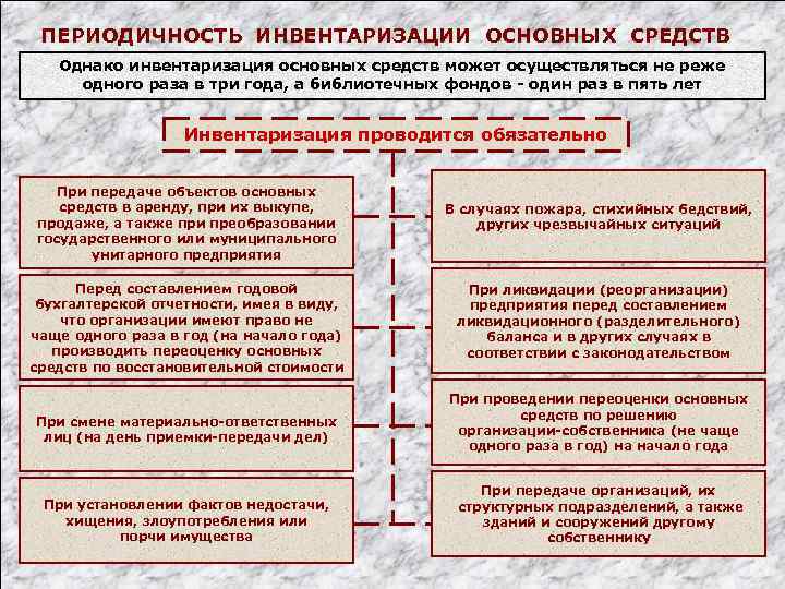 Порядок проведения инвентаризации презентация