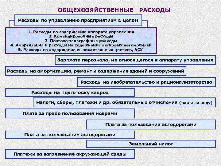 Первоначальные расходы