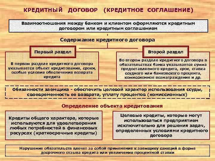 Доклад по теме Понятие процентов в кредитном договоре