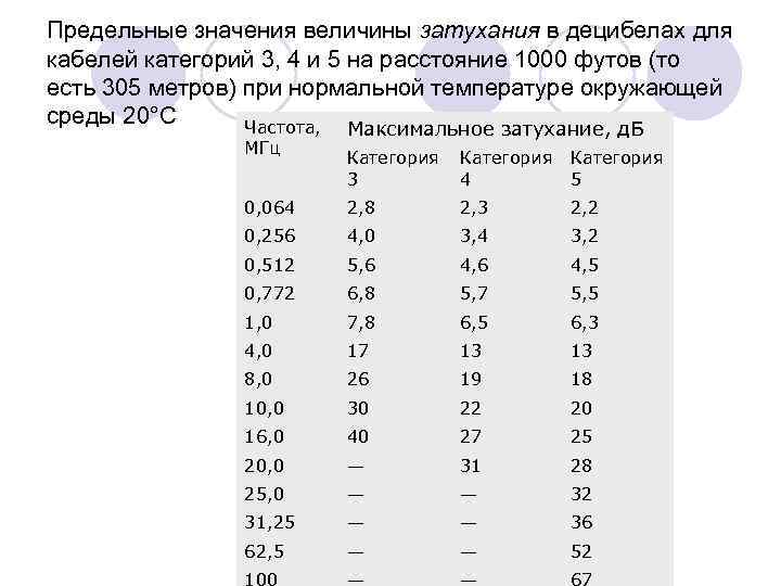 Предельные значения величины затухания в децибелах для кабелей категорий 3, 4 и 5 на