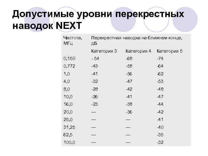 Допустимые уровни перекрестных наводок NEXT Частота, МГц Перекрестная наводка на ближнем конце, д. Б