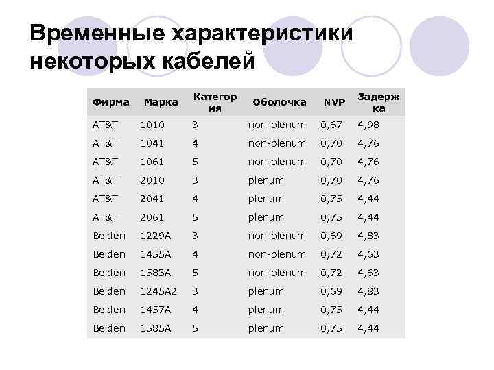 Временные характеристики некоторых кабелей Фирма Марка Категор ия Оболочка NVP Задерж ка AT&T 1010